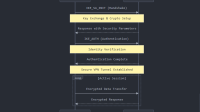 IKEv2 VPN connection sequence showing handshake and authentication steps between client and server, followed by encrypted data transfer